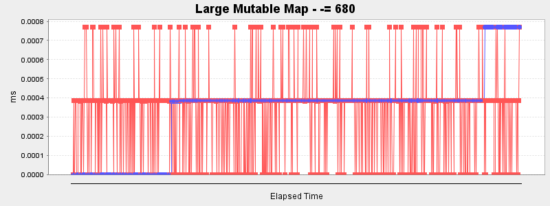 Large Mutable Map - -= 680